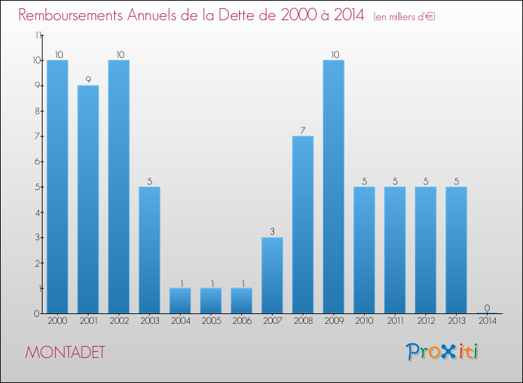 Evolution de l'annuité de la dette pour la commune de MONTADET de 2000 à 2014 Annuités de la dette pour MONTADET de 2000 à 2014