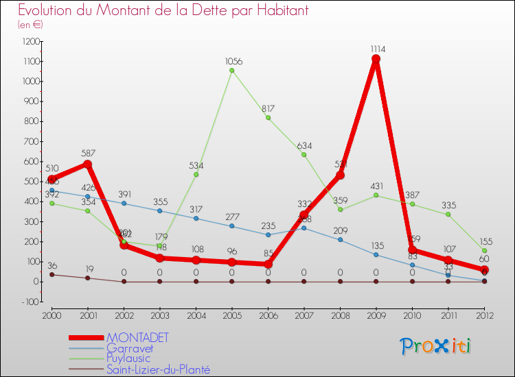 Evolution de la dette par habitant pour la commune de MONTADET et les communes proches de 2000 à 2012 Comparaison de la dette par habitant pour MONTADET et les communes voisines de 2000 à 2012
