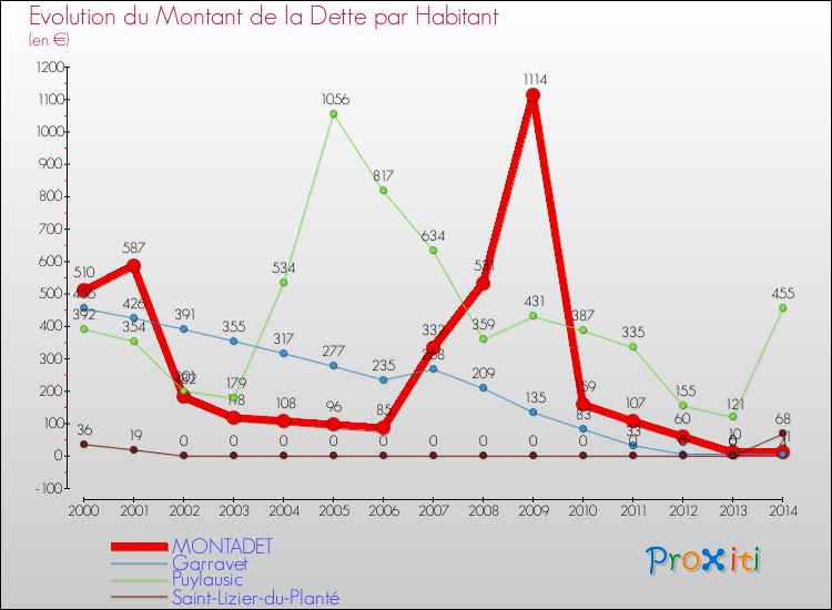Evolution de la dette par habitant pour la commune de MONTADET et les communes proches de 2000 à 2014 Comparaison de la dette par habitant pour MONTADET et les communes voisines de 2000 à 2014