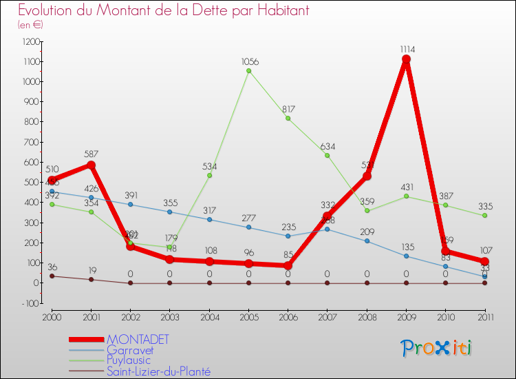 Evolution de la dette par habitant pour la commune de MONTADET et les communes proches Comparaison de la dette par habitant pour MONTADET et les communes voisines