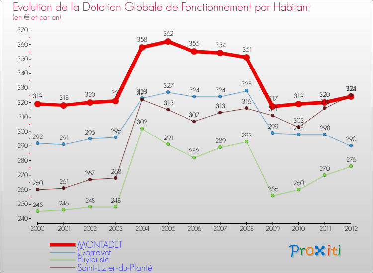 Evolution et montant de la dotation globale de fonctionnement par Habitant pour MONTADET et les communes proches Comparaison des dotations globales de fonctionnement par habitant pour MONTADET et les communes voisines
