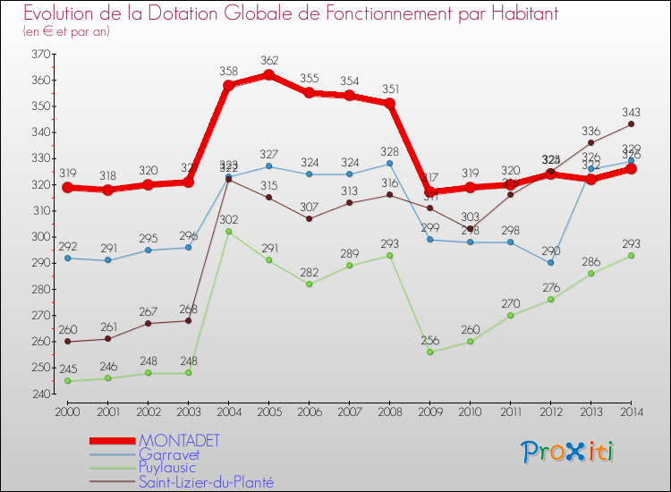 Evolution et montant de la dotation globale de fonctionnement par Habitant pour MONTADET et les communes proches de 2000 à 2014. Comparaison des dotations globales de fonctionnement par habitant pour MONTADET et les communes voisines de 2000 à 2014.