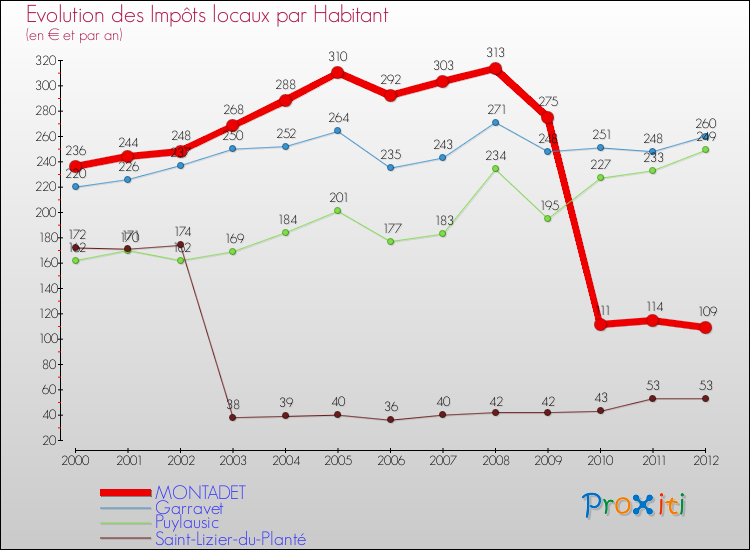 Evolution et montant des impôts locaux par Habitant pour MONTADET et les communes proches Comparaison des impôts locaux par habitant pour MONTADET et les communes voisines