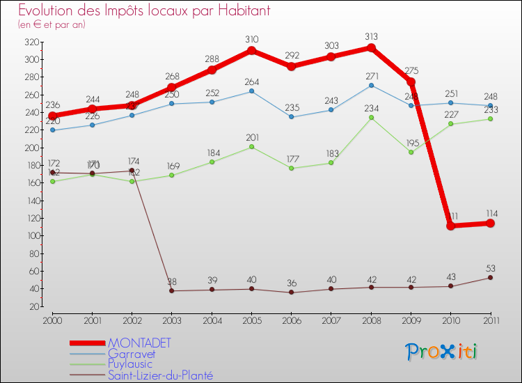 Evolution et montant des impôts locaux par Habitant pour MONTADET et les communes proches Comparaison des impôts locaux par habitant pour MONTADET et les communes voisines