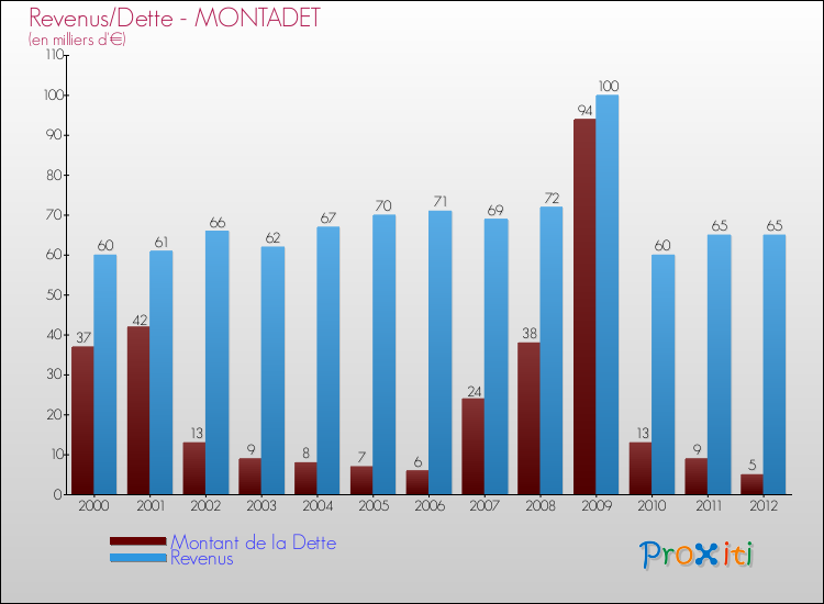 Evolution comparée de la dette et des revenus pour la commune de MONTADET de 2000 à 2012 Comparaison de la dette et des revenus pour MONTADET de 2000 à 2012