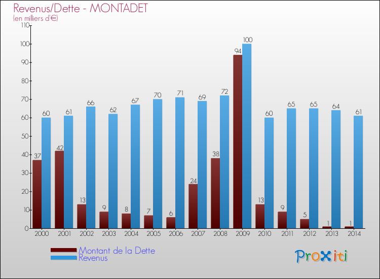 Evolution comparée de la dette et des revenus pour la commune de MONTADET de 2000 à 2014 Comparaison de la dette et des revenus pour MONTADET de 2000 à 2014