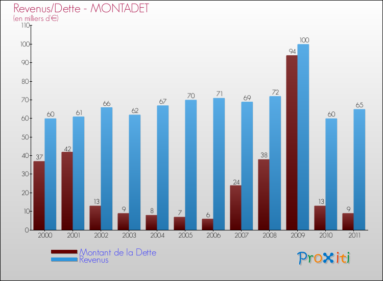 Evolution comparée de la dette et des revenus pour la commune de MONTADET de 2000 à 2011 Comparaison de la dette et des revenus pour MONTADET de 2000 à 2011