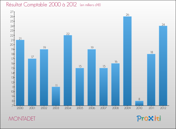 Evolution du résultat comptable pour la commune de MONTADET de 2000 à 2012 Evolution du résultat comptable pour MONTADET de 2000 à 2012