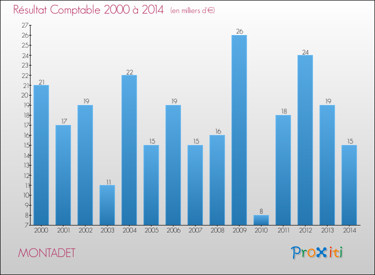 Evolution du résultat comptable pour la commune de MONTADET de 2000 à 2014 Evolution du résultat comptable pour MONTADET de 2000 à 2014