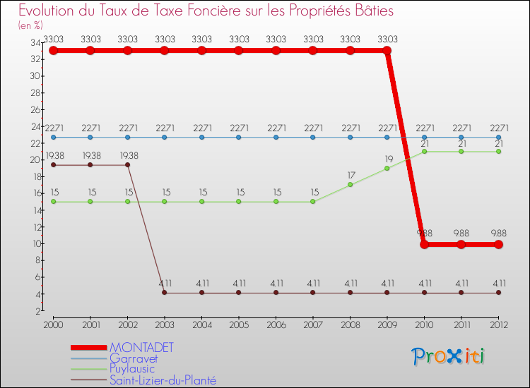 Evolution du taux de la taxe foncière sur le bati pour MONTADET et les communes proches de 2000 à 2012 Comparaison des taux de taxe foncière sur le bati pour MONTADET et les communes voisines de 2000 à 2012