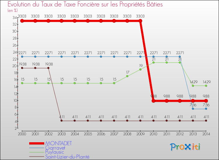 Evolution du taux de la taxe foncière sur le bati pour MONTADET et les communes proches de 2000 à 2014 Comparaison des taux de taxe foncière sur le bati pour MONTADET et les communes voisines de 2000 à 2014