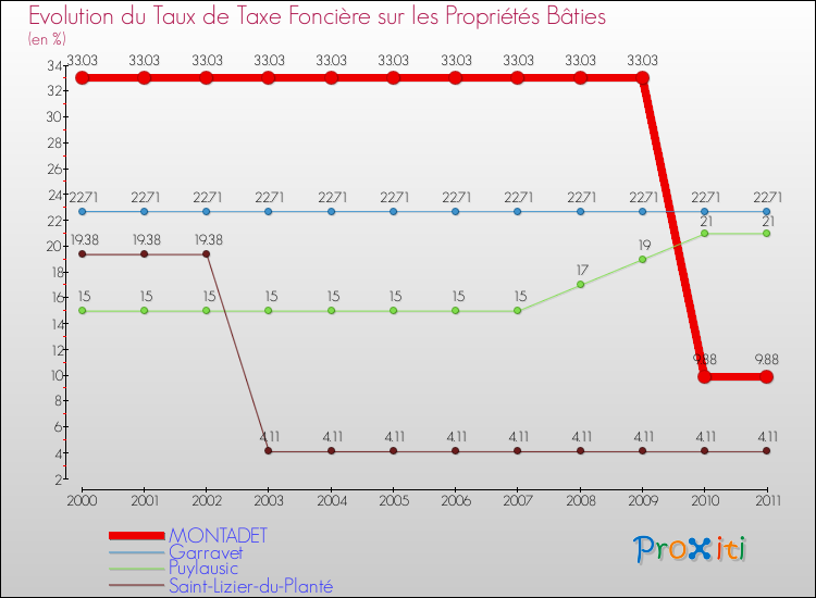Evolution du taux de la taxe foncière sur le bati pour MONTADET et les communes proches Comparaison des taux de taxe foncière sur le bati pour MONTADET et les communes voisines