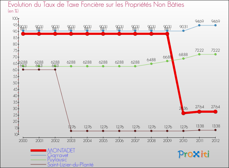 Evolution du taux de la taxe foncière sur les immeubles et terrains non batis pour MONTADET et les communes proches de 2000 à 2012 Comparaison des taux de la taxe foncière sur les immeubles et terrains non batis pour MONTADET et les communes voisines de 2000 à 2012