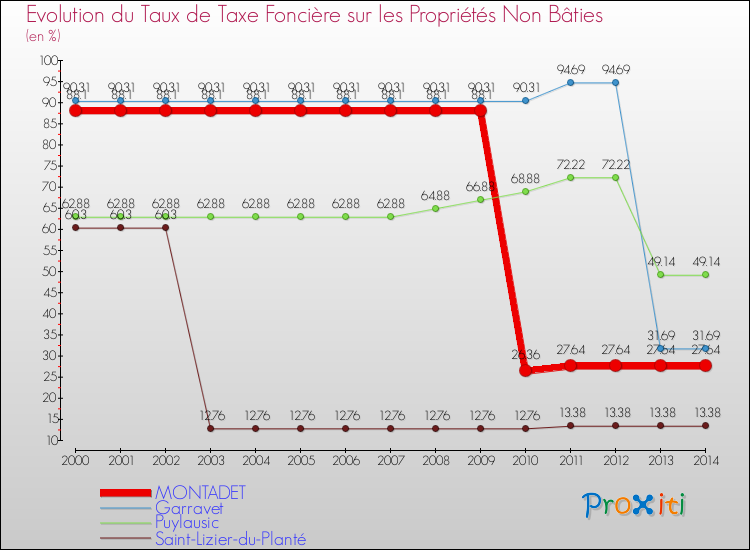 Evolution du taux de la taxe foncière sur les immeubles et terrains non batis pour MONTADET et les communes proches de 2000 à 2014 Comparaison des taux de la taxe foncière sur les immeubles et terrains non batis pour MONTADET et les communes voisines de 2000 à 2014