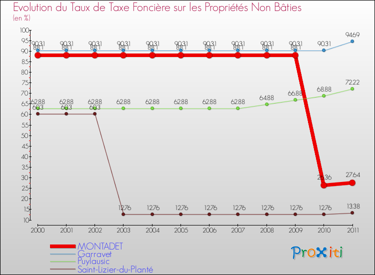 Evolution du taux de la taxe foncière sur les immeubles et terrains non batis pour MONTADET et les communes proches Comparaison des taux de la taxe foncière sur les immeubles et terrains non batis pour MONTADET et les communes voisines