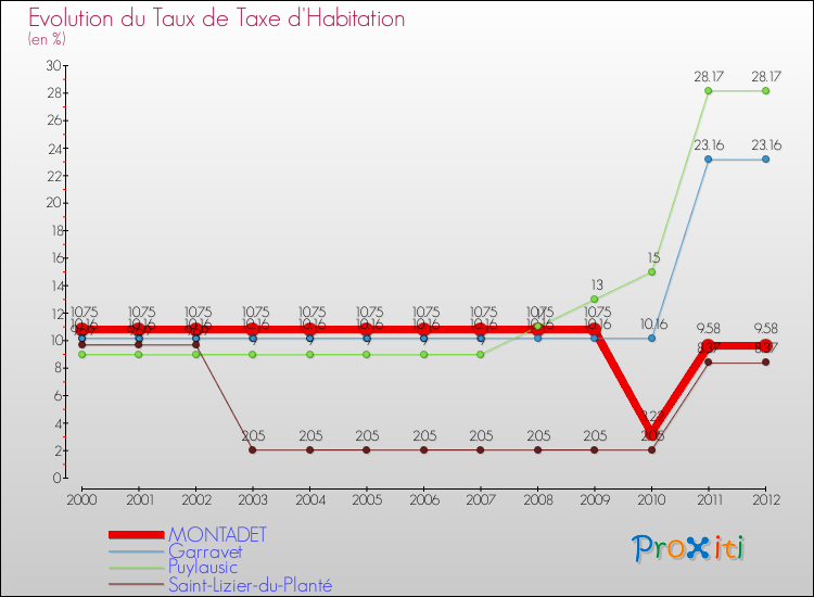 Evolution du taux de la taxe d'habitation pour MONTADET et les communes proches Comparaison des taux de la taxe d'habitation pour MONTADET et les communes voisines