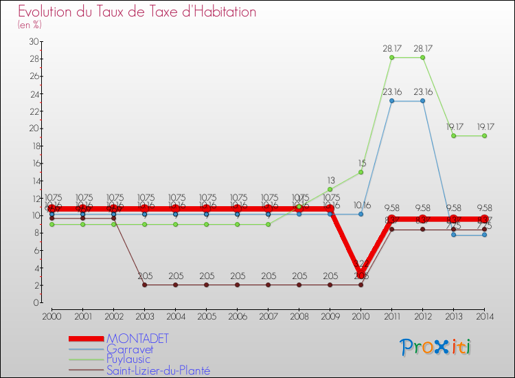 Evolution du taux de la taxe d'habitation pour MONTADET et les communes proches de 2000 à 2014 Comparaison des taux de la taxe d'habitation pour MONTADET et les communes voisines de 2000 à 2014