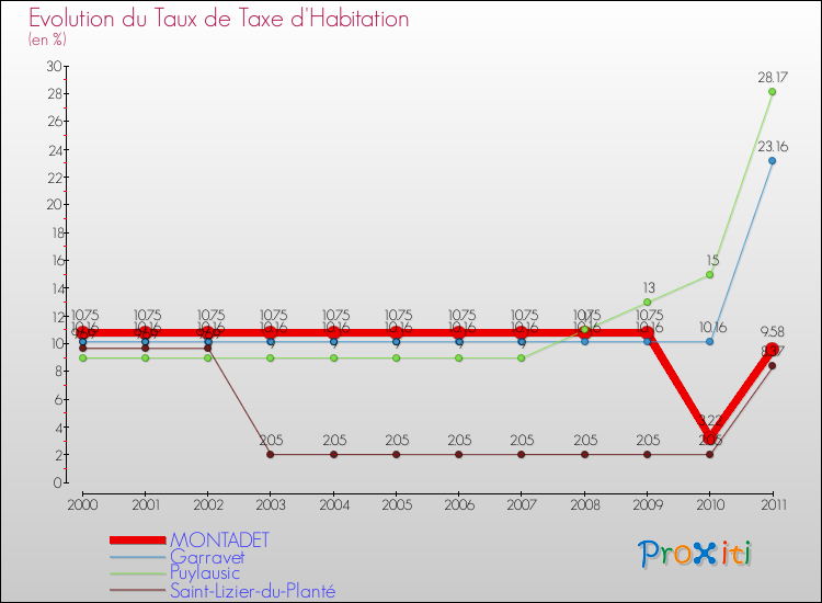 Evolution du taux de la taxe d'habitation pour MONTADET et les communes proches Comparaison des taux de la taxe d'habitation pour MONTADET et les communes voisines
