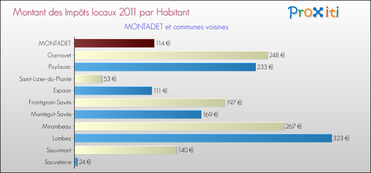 Montant des impôts locaux par Habitant pour MONTADET et les communes proches Comparaison des impôts locaux par habitant pour MONTADET et les communes voisines
