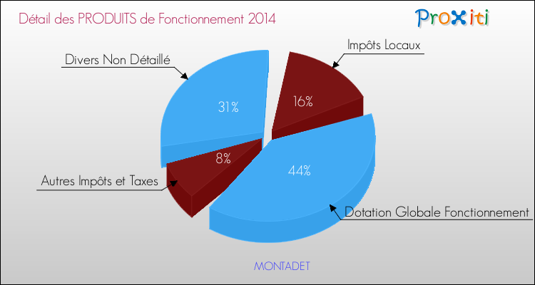 Décomposition du Budget de Fonctionnement 2014 de la commune de MONTADET Budget de Fonctionnement 2014 pour la commune de MONTADET