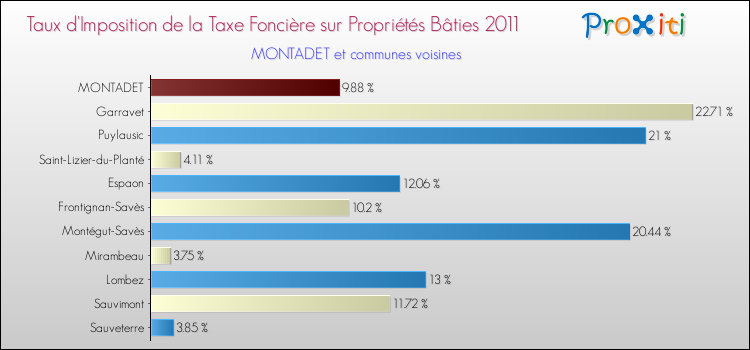 Taux d'imposition de la taxe foncière sur le bati 2011 pour MONTADET et les communes proches Comparaison des taux d'imposition de la taxe foncière sur le bati 2011 pour MONTADET et les communes voisines