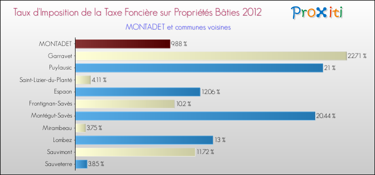 Taux d'imposition de la taxe foncière sur le bati 2012 pour MONTADET et les communes proches Comparaison des taux d'imposition de la taxe foncière sur le bati 2012 pour MONTADET et les communes voisines