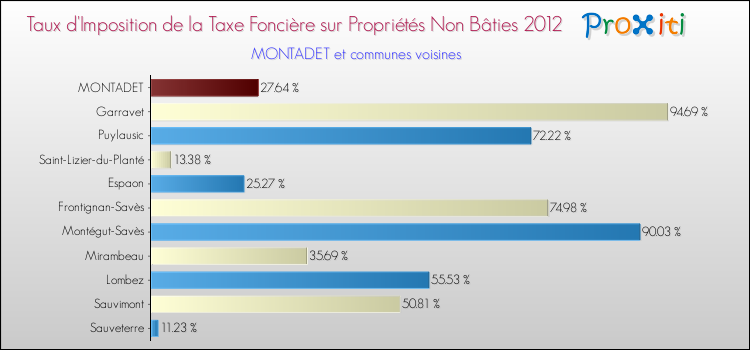 Taux d'imposition de la taxe foncière sur les immeubles et terrains non batis 2012 pour MONTADET et les communes proches Comparaison des taux d'imposition de la taxe foncière sur les immeubles et terrains non batis 2012 pour MONTADET et les communes voisines