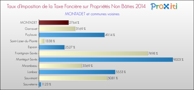 Taux d'imposition de la taxe foncière sur les immeubles et terrains non batis 2014 pour MONTADET et les communes proches Comparaison des taux d'imposition de la taxe foncière sur les immeubles et terrains non batis 2014 pour MONTADET et les communes voisines