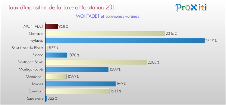 Taux d'imposition de la taxe d'habitation 2011 pour MONTADET et les communes proches Comparaison des taux d'imposition de la taxe d'habitation 2011 pour MONTADET et les communes voisines