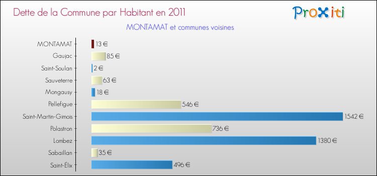 Dette par habitant de la commune en 2011 pour MONTAMAT et les communes proches Comparaison de la dette par habitant de la commune en 2011 pour MONTAMAT et les communes voisines