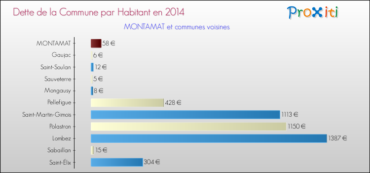 Dette par habitant de la commune en 2014 pour MONTAMAT et les communes proches Comparaison de la dette par habitant de la commune en 2014 pour MONTAMAT et les communes voisines