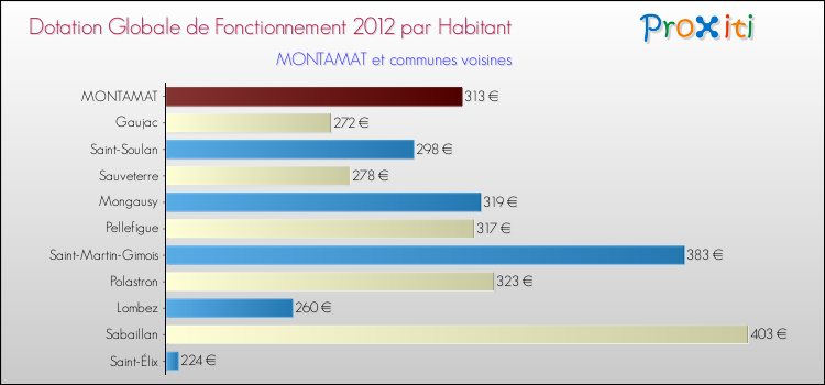 Montant des dotations globales de fonctionnement DGF par Habitant pour MONTAMAT et les communes proches Comparaison des des dotations globales de fonctionnement DGF par habitant pour MONTAMAT et les communes voisines