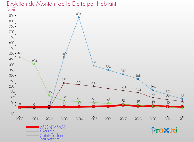 Evolution de la dette par habitant pour la commune de MONTAMAT et les communes proches Comparaison de la dette par habitant pour MONTAMAT et les communes voisines