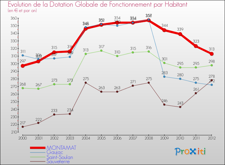 Evolution et montant de la dotation globale de fonctionnement par Habitant pour MONTAMAT et les communes proches Comparaison des dotations globales de fonctionnement par habitant pour MONTAMAT et les communes voisines
