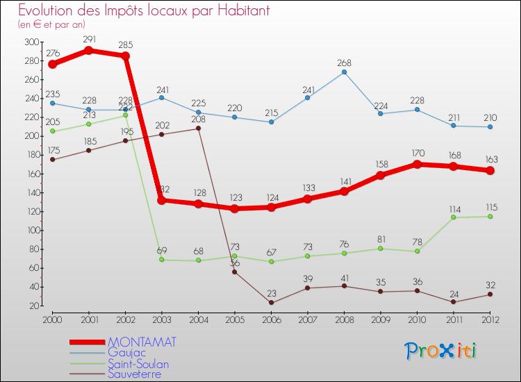 Evolution et montant des impôts locaux par Habitant pour MONTAMAT et les communes proches Comparaison des impôts locaux par habitant pour MONTAMAT et les communes voisines