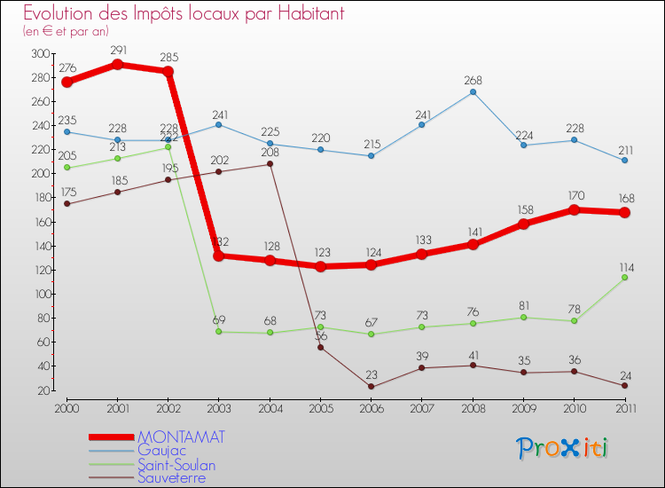 Evolution et montant des impôts locaux par Habitant pour MONTAMAT et les communes proches Comparaison des impôts locaux par habitant pour MONTAMAT et les communes voisines