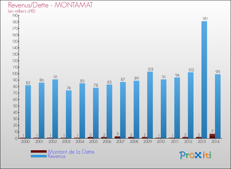 Evolution comparée de la dette et des revenus pour la commune de MONTAMAT de 2000 à 2014 Comparaison de la dette et des revenus pour MONTAMAT de 2000 à 2014