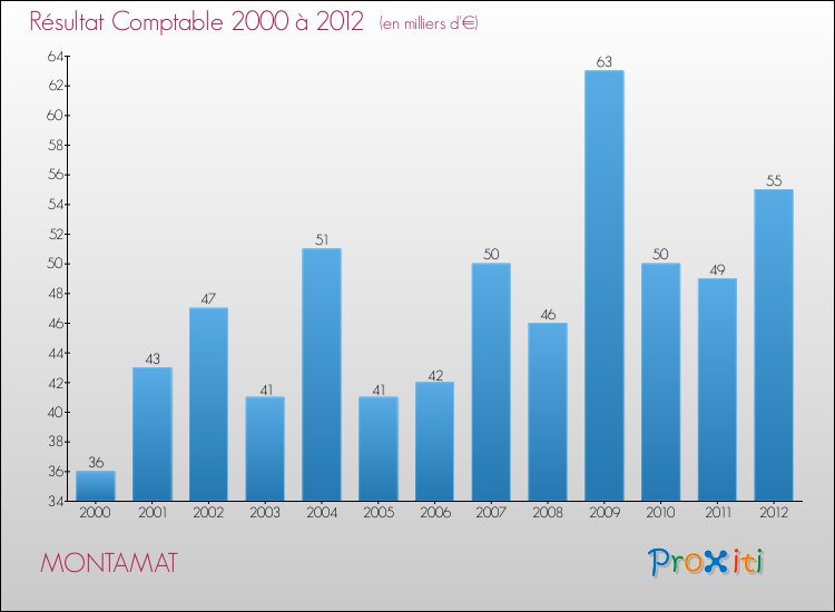 Evolution du résultat comptable pour la commune de MONTAMAT de 2000 à 2012 Evolution du résultat comptable pour MONTAMAT de 2000 à 2012