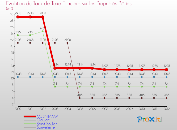 Evolution du taux de la taxe foncière sur le bati pour MONTAMAT et les communes proches de 2000 à 2012 Comparaison des taux de taxe foncière sur le bati pour MONTAMAT et les communes voisines de 2000 à 2012