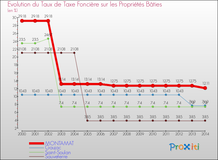 Evolution du taux de la taxe foncière sur le bati pour MONTAMAT et les communes proches de 2000 à 2014 Comparaison des taux de taxe foncière sur le bati pour MONTAMAT et les communes voisines de 2000 à 2014