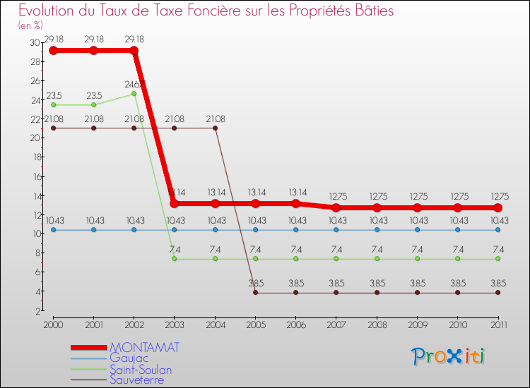 Evolution du taux de la taxe foncière sur le bati pour MONTAMAT et les communes proches Comparaison des taux de taxe foncière sur le bati pour MONTAMAT et les communes voisines