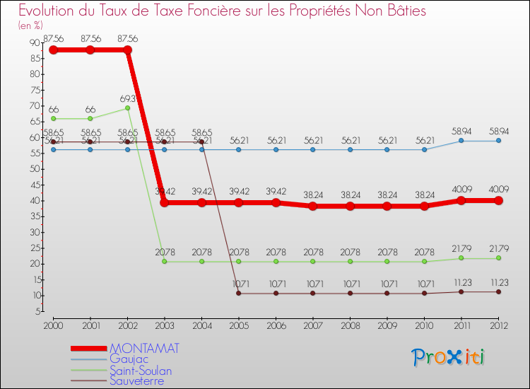 Evolution du taux de la taxe foncière sur les immeubles et terrains non batis pour MONTAMAT et les communes proches de 2000 à 2012 Comparaison des taux de la taxe foncière sur les immeubles et terrains non batis pour MONTAMAT et les communes voisines de 2000 à 2012