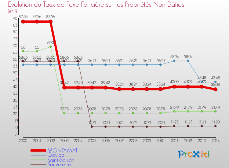 Evolution du taux de la taxe foncière sur les immeubles et terrains non batis pour MONTAMAT et les communes proches de 2000 à 2014 Comparaison des taux de la taxe foncière sur les immeubles et terrains non batis pour MONTAMAT et les communes voisines de 2000 à 2014