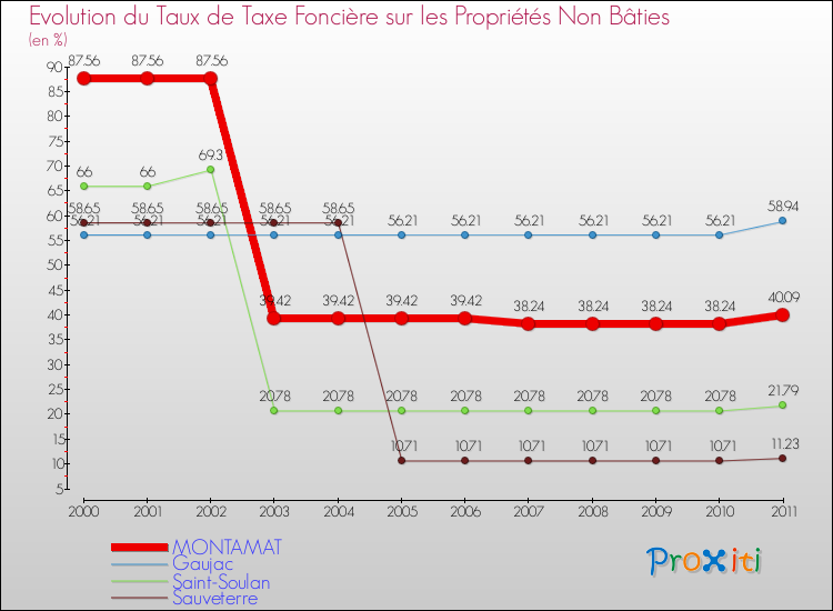 Evolution du taux de la taxe foncière sur les immeubles et terrains non batis pour MONTAMAT et les communes proches Comparaison des taux de la taxe foncière sur les immeubles et terrains non batis pour MONTAMAT et les communes voisines