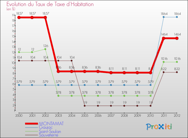 Evolution du taux de la taxe d'habitation pour MONTAMAT et les communes proches Comparaison des taux de la taxe d'habitation pour MONTAMAT et les communes voisines
