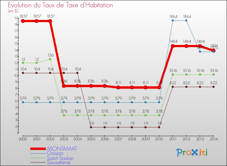Evolution du taux de la taxe d'habitation pour MONTAMAT et les communes proches de 2000 à 2014 Comparaison des taux de la taxe d'habitation pour MONTAMAT et les communes voisines de 2000 à 2014