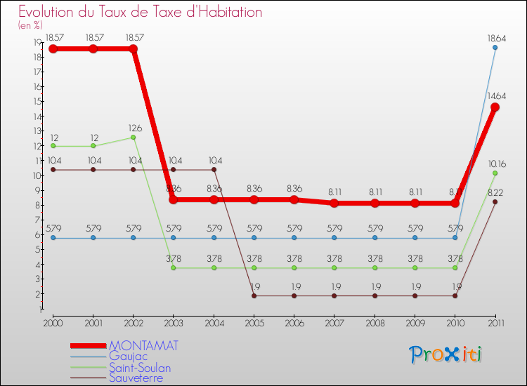 Evolution du taux de la taxe d'habitation pour MONTAMAT et les communes proches Comparaison des taux de la taxe d'habitation pour MONTAMAT et les communes voisines