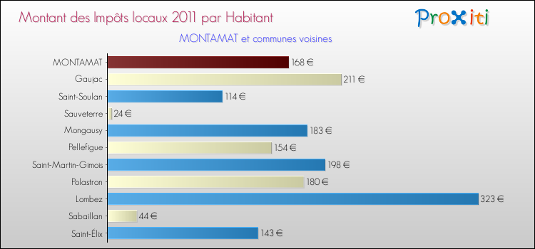 Montant des impôts locaux par Habitant pour MONTAMAT et les communes proches Comparaison des impôts locaux par habitant pour MONTAMAT et les communes voisines