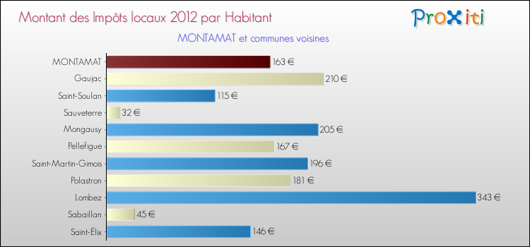 Montant des impôts locaux par Habitant pour MONTAMAT et les communes proches Comparaison des impôts locaux par habitant pour MONTAMAT et les communes voisines