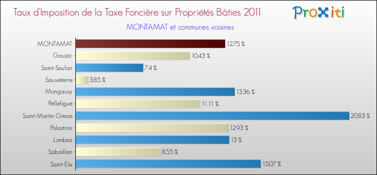 Taux d'imposition de la taxe foncière sur le bati 2011 pour MONTAMAT et les communes proches Comparaison des taux d'imposition de la taxe foncière sur le bati 2011 pour MONTAMAT et les communes voisines
